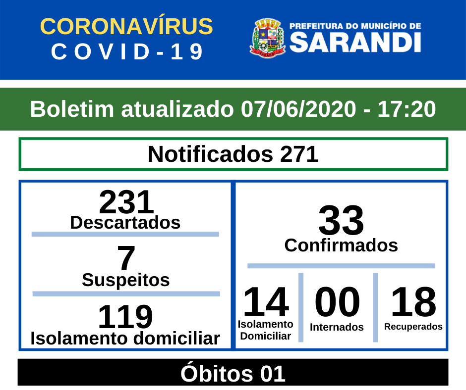 BOLETIM OFICIAL CORONAVÍRUS (07/06/2020) - 17h20